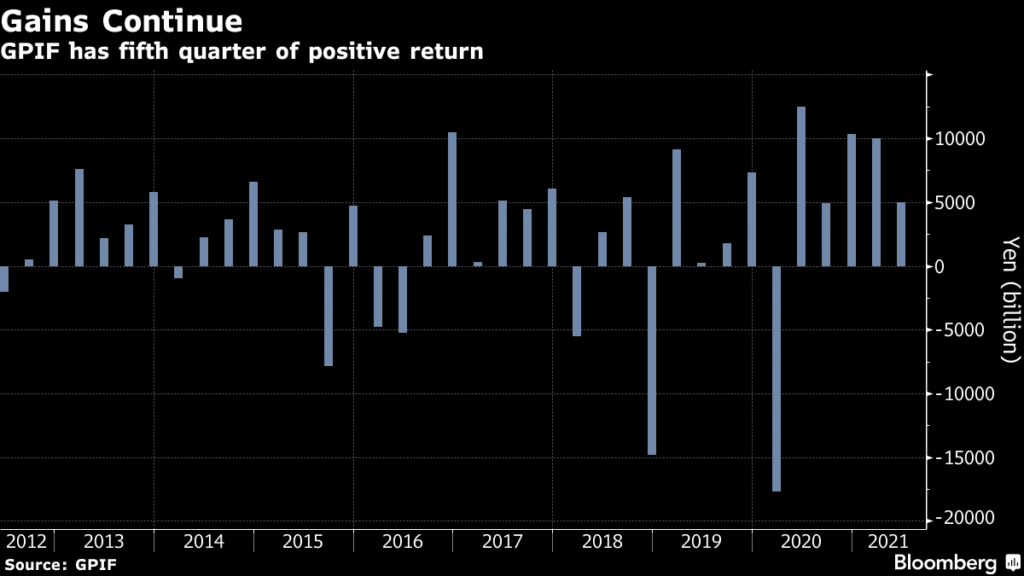 GPIF has fifth quarter of positive return