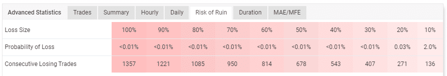 The account’s risk of ruin table.