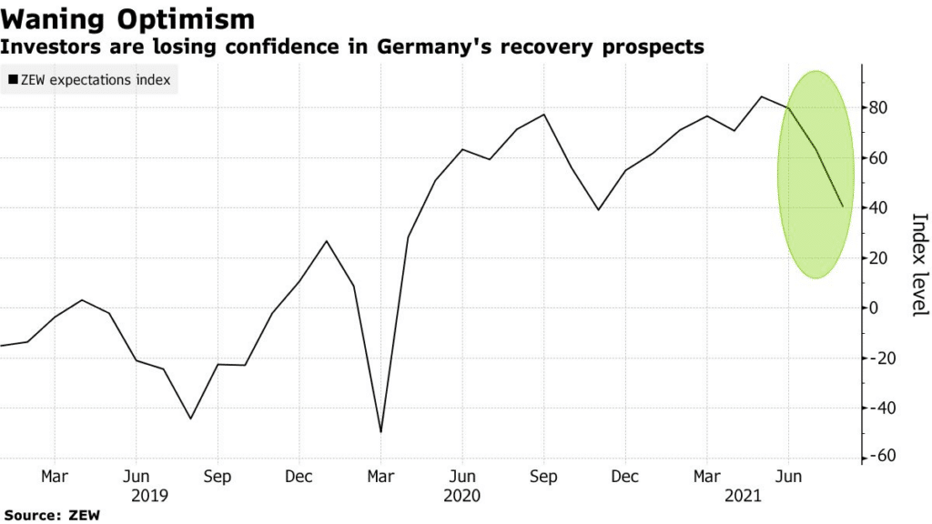 Investors are losing confidence in Germany’s recovery prospects