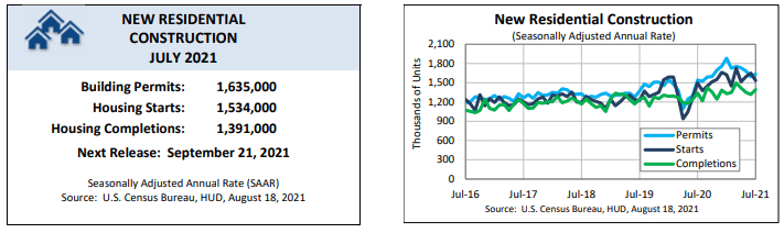 New residential construction rate in July 2021 and seasonally adjusted.