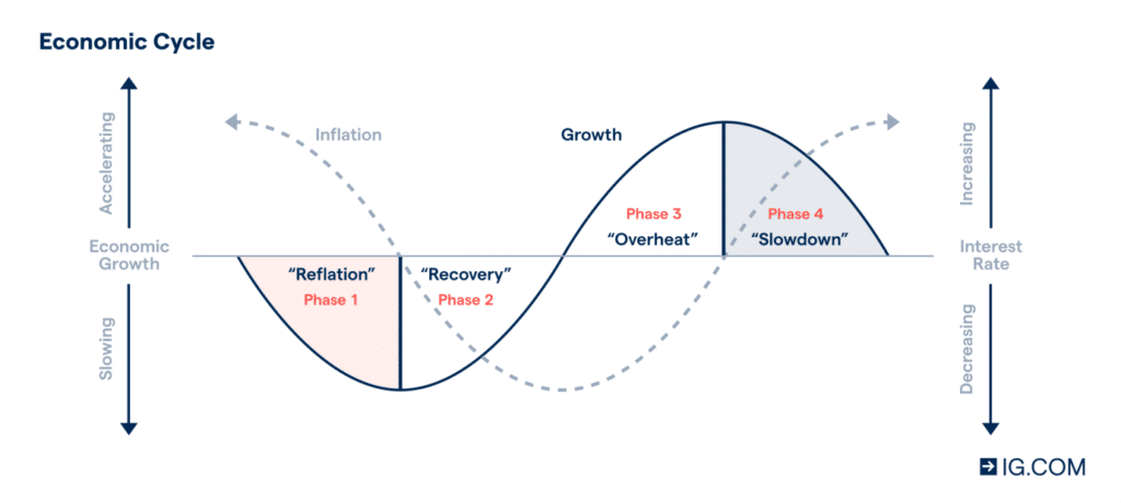 The chart, showing the phases of the economic cycle.