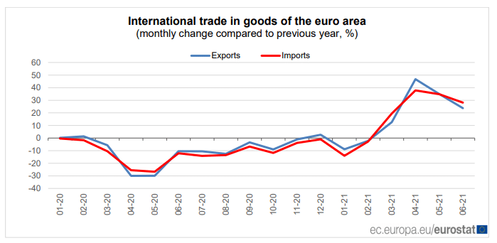 International trade in goods in the euro area in January 2020 - June 2021