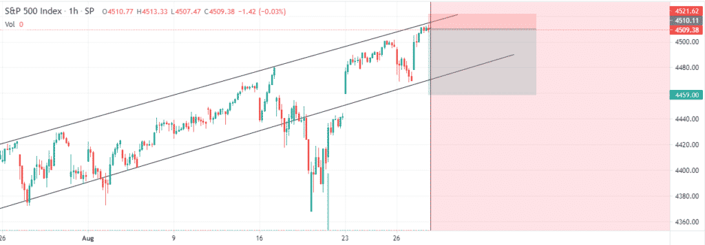 Chart showing S&P 500 August rally