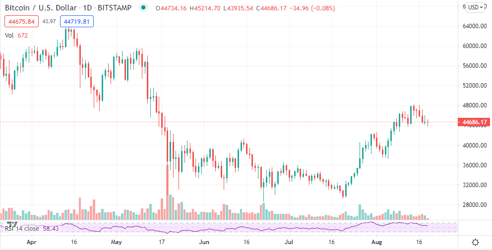 Chart showing Bitcoin sell-off