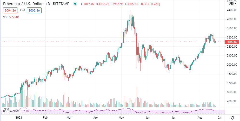 Chart showing Ethereum pullback