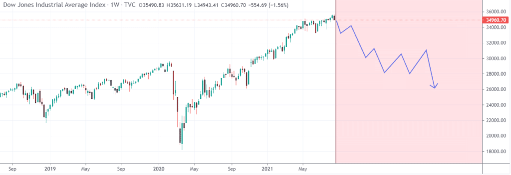 chart showing Dow jones pullback