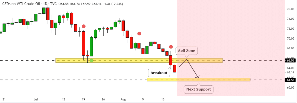 Chart showing Oil prices bearish trend