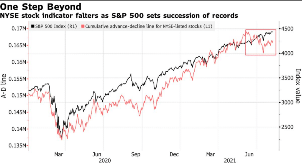 NYSE stock indicator falters as S&P 500 sets succession of records.