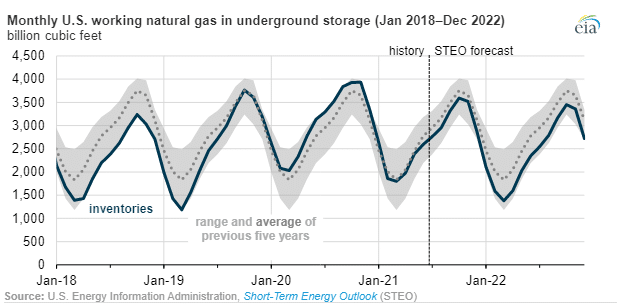 monthly US working natural gas in underground storage