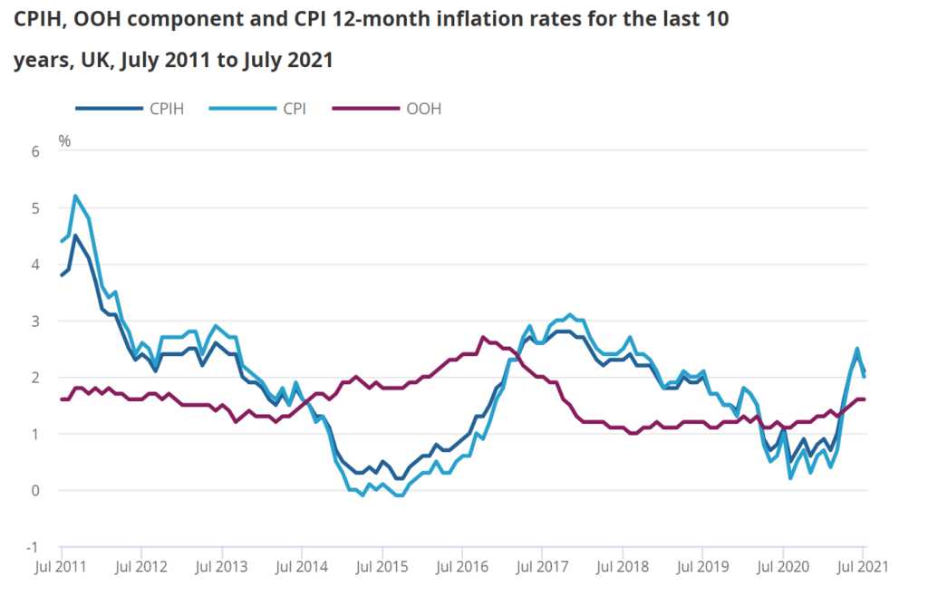 Annual CPIH inflation eased to 2.1% in July 2021