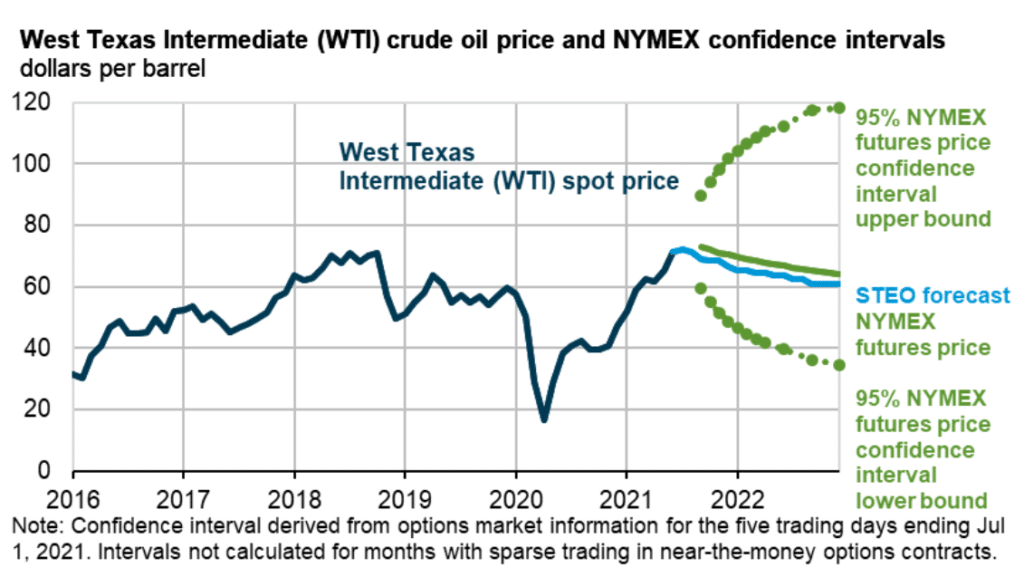 west texas intermediate crude oil price and NYMEX confidence intervals
