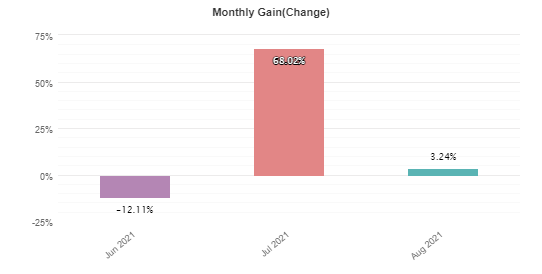 PZ Divergence monthly trading results.