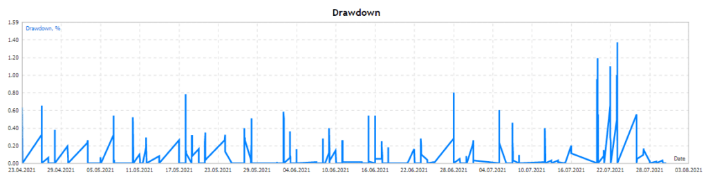 Panda Night drawdown chart.