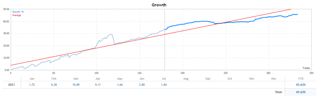 Panda Night growth chart.