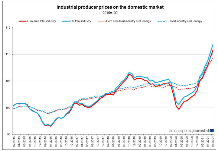 industrial producer prices on the domestic market