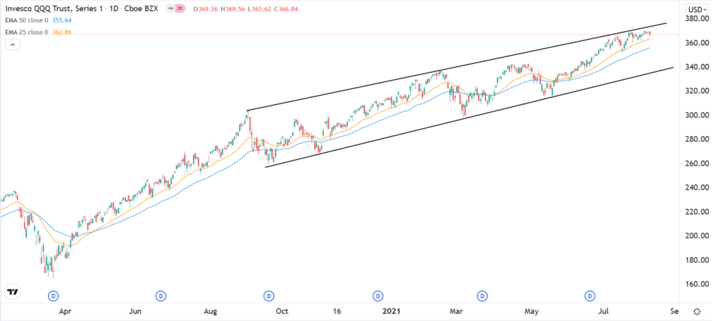 QQQ daily chart, showing the uptrend within an ascending channel, with prices staying above 25-day and 50-day MAs.