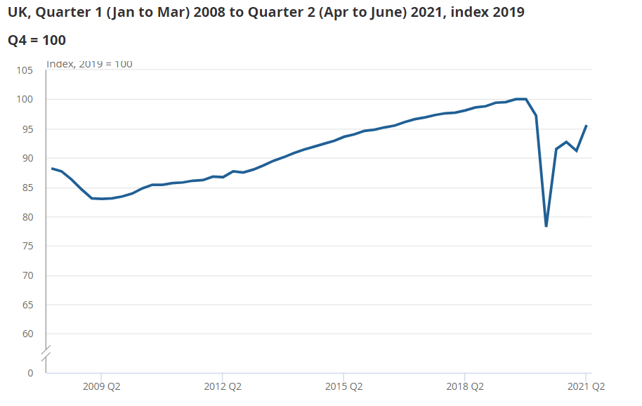 Real GDP increased by 4.8% in Quarter 2 (Apr to June) 2021 as restrictions were eased and is now 4.4% below its pre-pandemic level