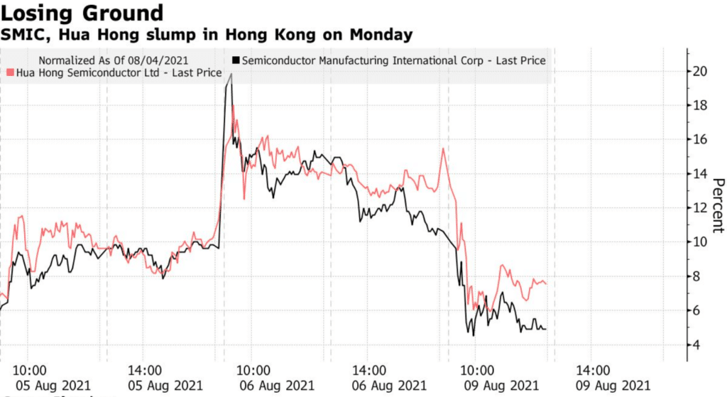 Semiconductor Manufacturing International Corp. last price