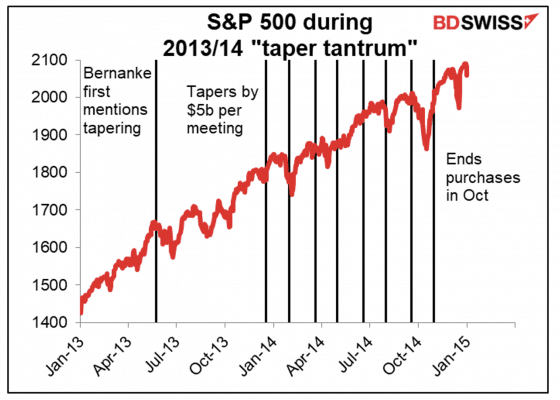 S&P 500 Performance During the 2013 Taper Tantrum