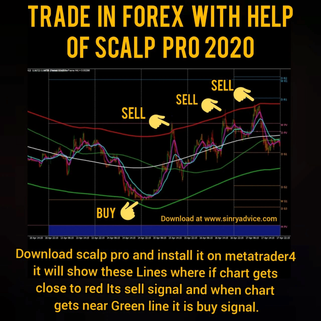 Example of the Scalp Pro Indicator performance.