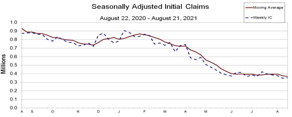 Seasonally Adjusted Initial Claims, Aug 22, 2020, - Aug 21, 2021