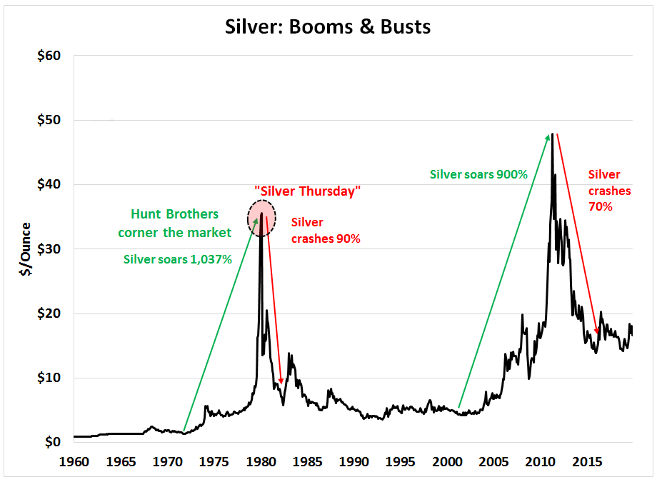 silver: booms and busts