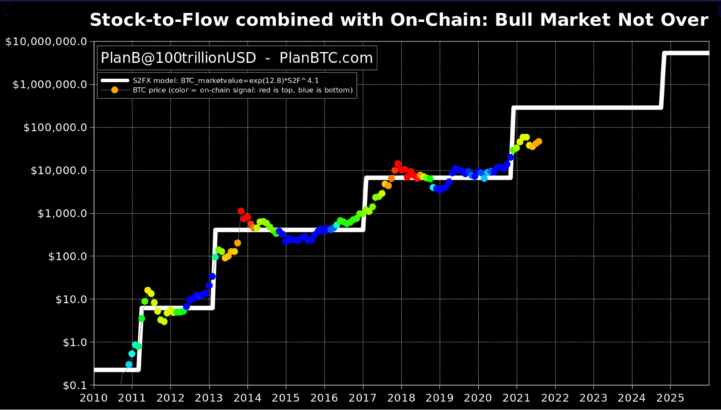 Stock-to-Flow combined with On-Chain: Bull Market Not Over