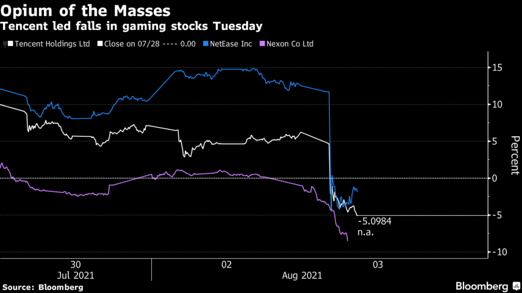 Tencent led falls in gaming stocks Tuesday