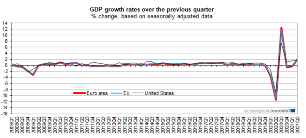 The Euro Area GDP growth rates over the previous quarter