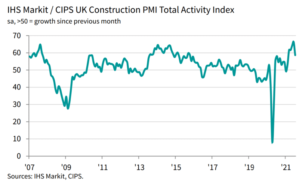 The UK PMI total activity growth since the previous month