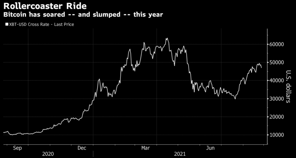 The bitcoin chart showing how it soared and slumped