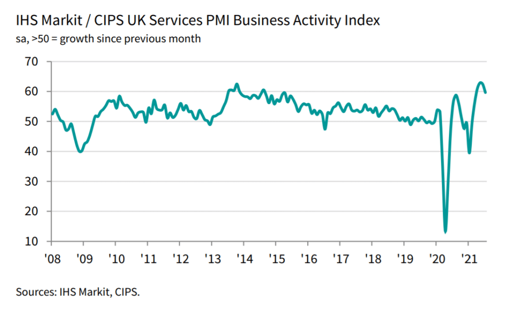 UK Service Sector PMI