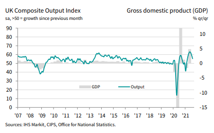 UK Composite Output Index