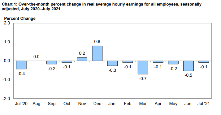 over-the-month percent change in real average hourly earnings for all employees