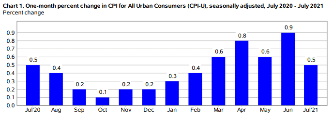 one-month percent change in CPI