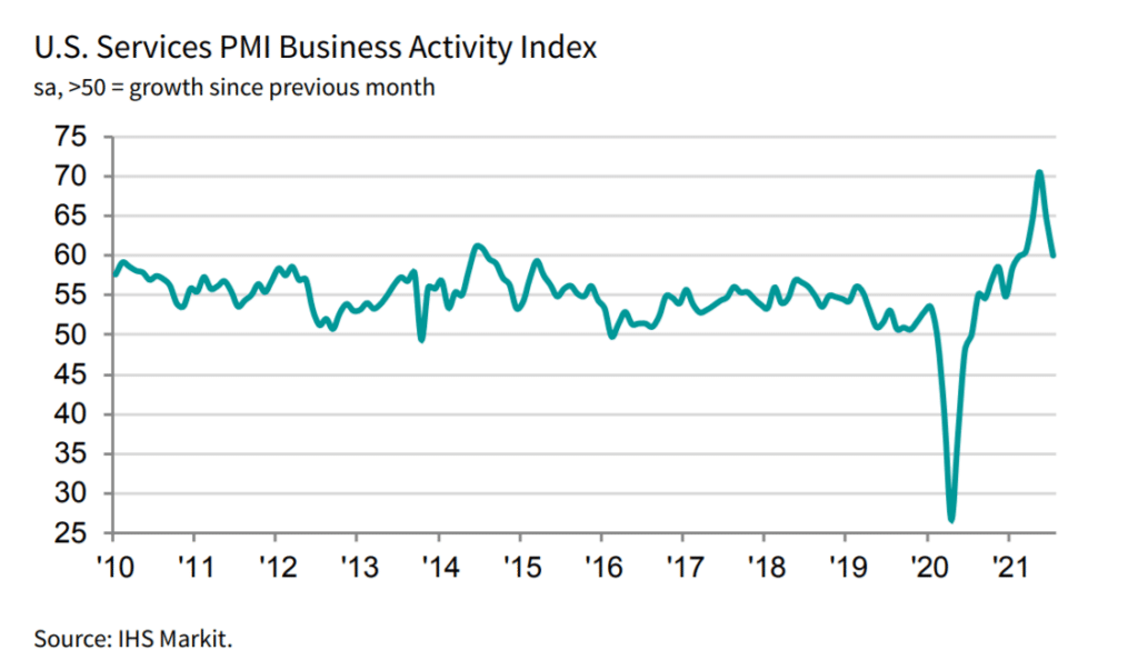 US services PMI business activity index