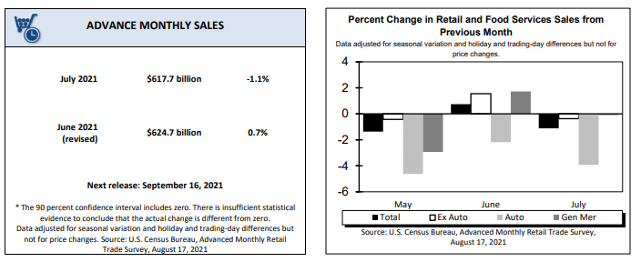 Retail and Food Services Sales from Previous Month