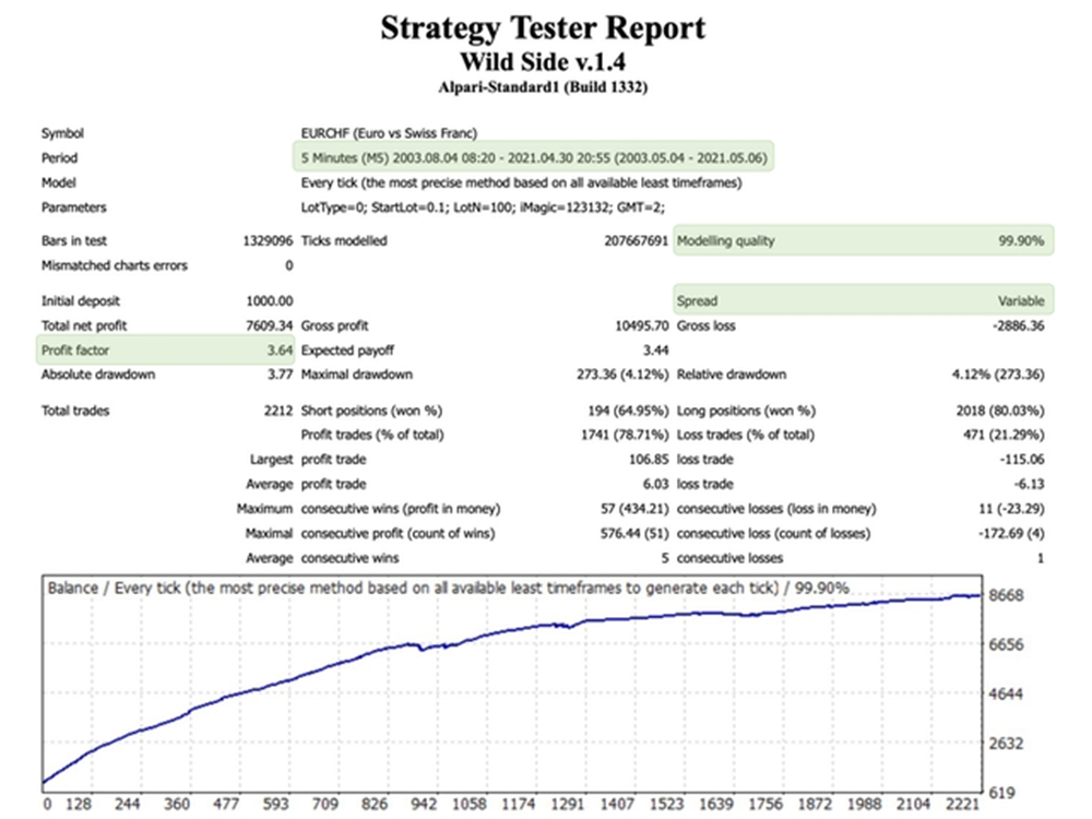 Backtesting report showing trading stats and growth chart.