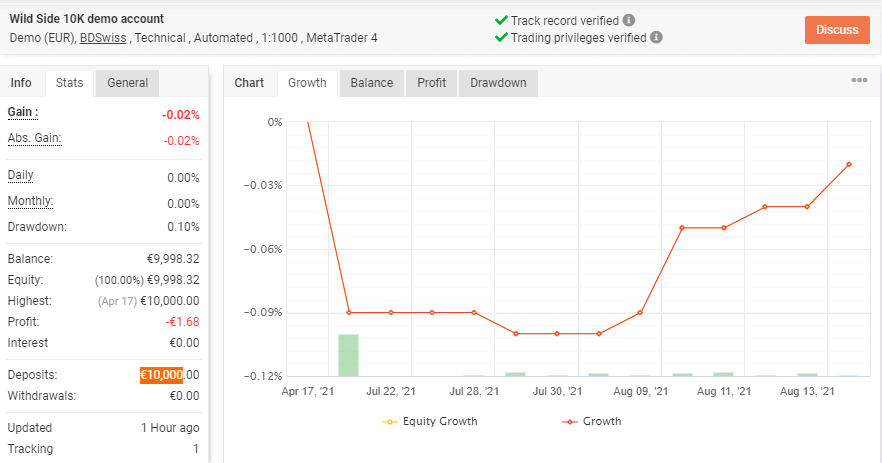 Growth chart and trading stats of Wild Side EA.