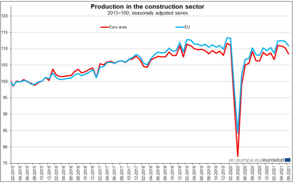 Production in the construction sector