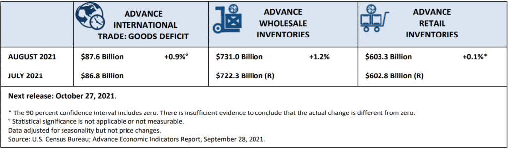 Advance international trade, wholesales, and retail inventories, month-on-month.