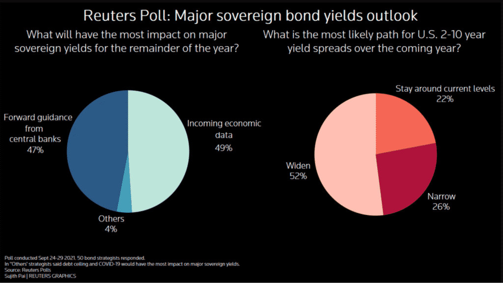 Fig: Survey on Major Sovereign Bond Yields Outlook