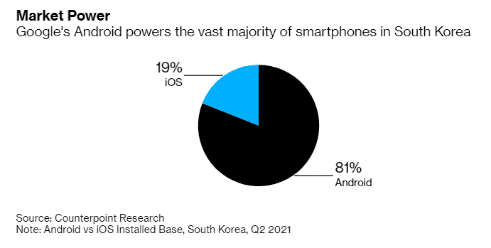 Fig: Android Dominance