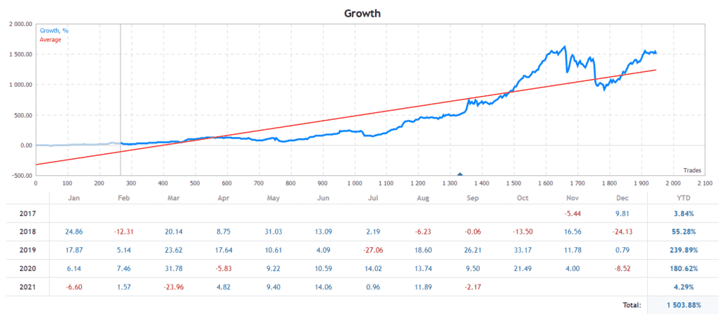 Breakthrough Strategy growth chart.
