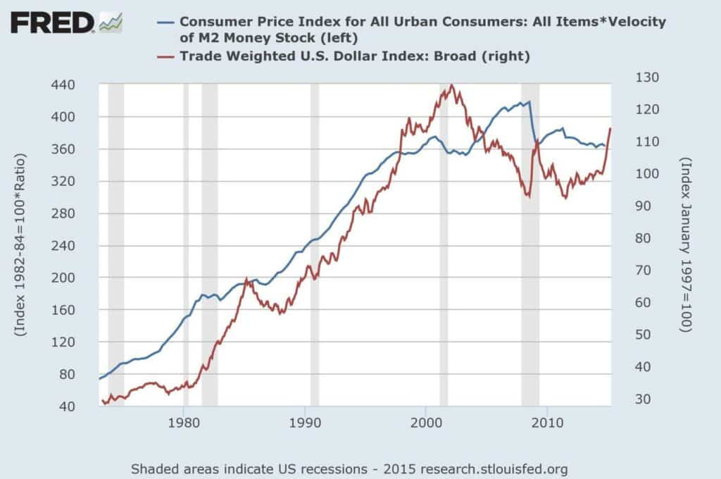 Chart showing dollar CPI direct correlation
