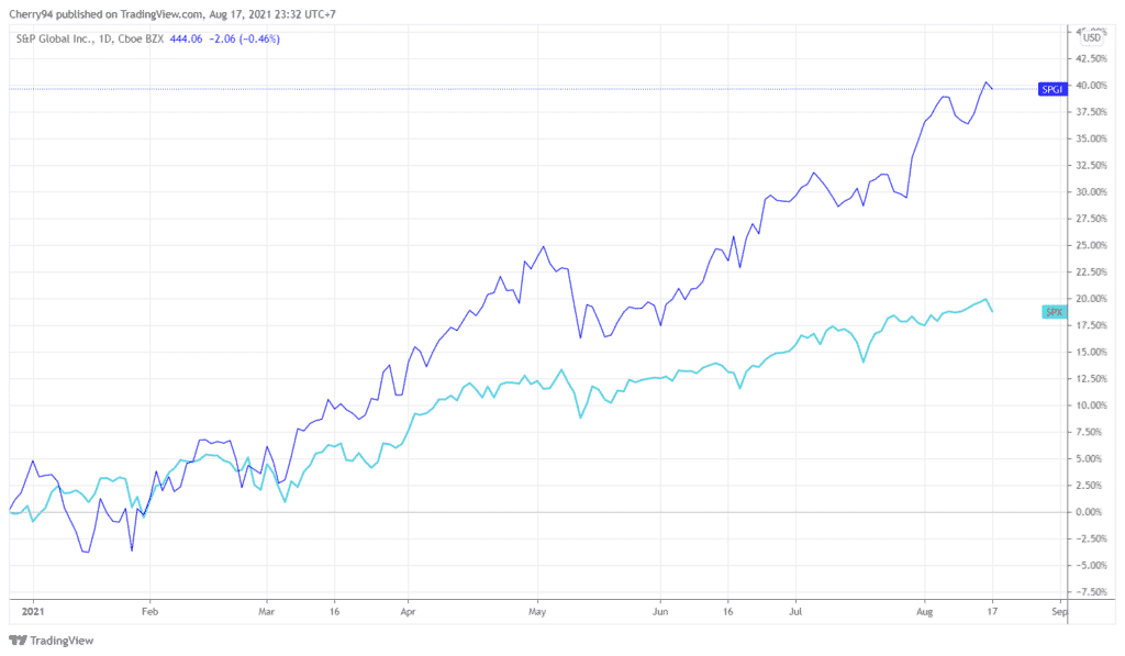 S&P 500 vs S&P Global