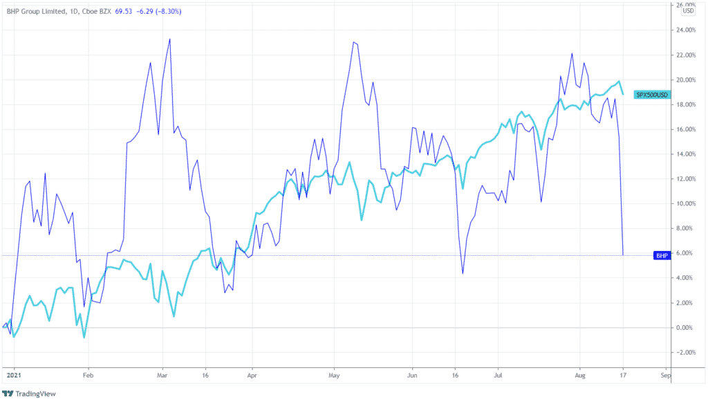 BHP stock price vs S&P 500 chart
