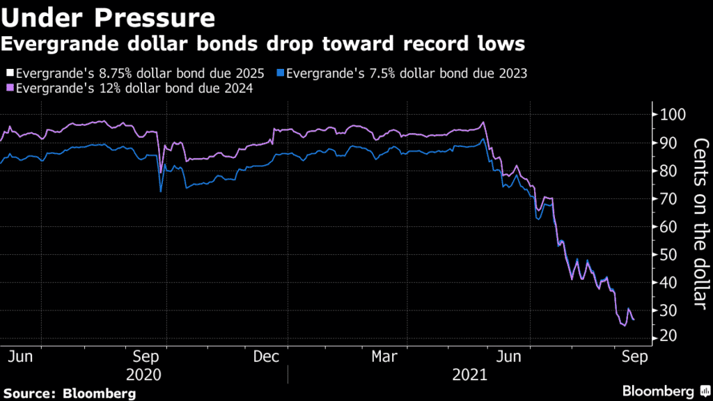 Fig: Evergrande’s Dollar Bonds