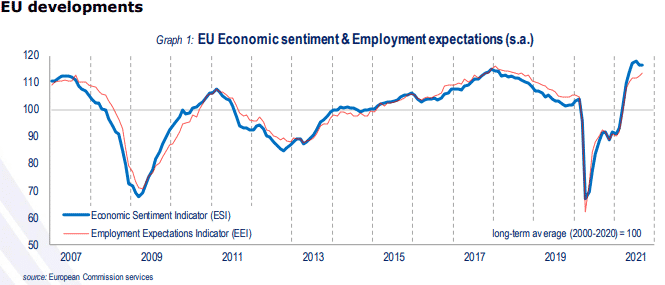 Fig: EU Economic Sentiment and Employment Expectations