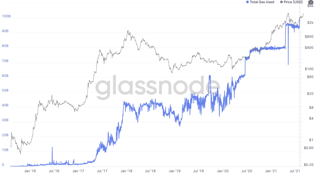 Ethereum gas used